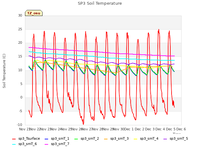 plot of SP3 Soil Temperature