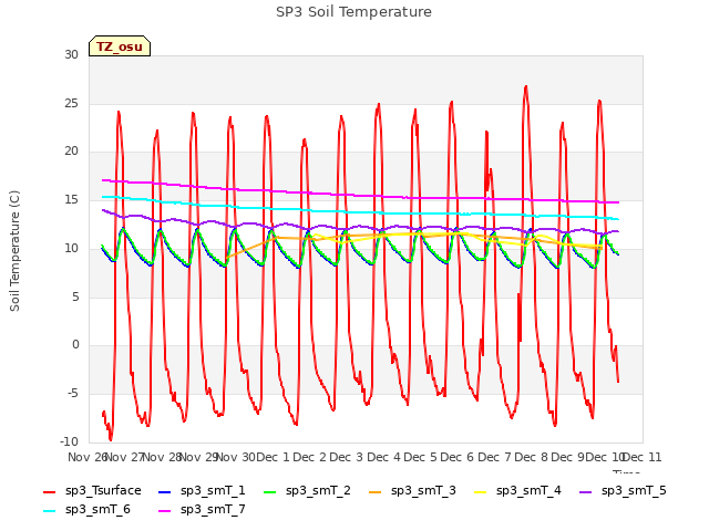 plot of SP3 Soil Temperature