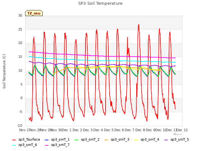 plot of SP3 Soil Temperature