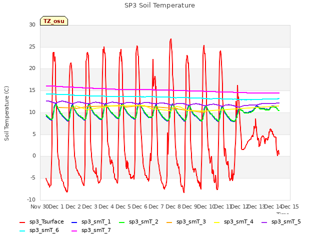 plot of SP3 Soil Temperature