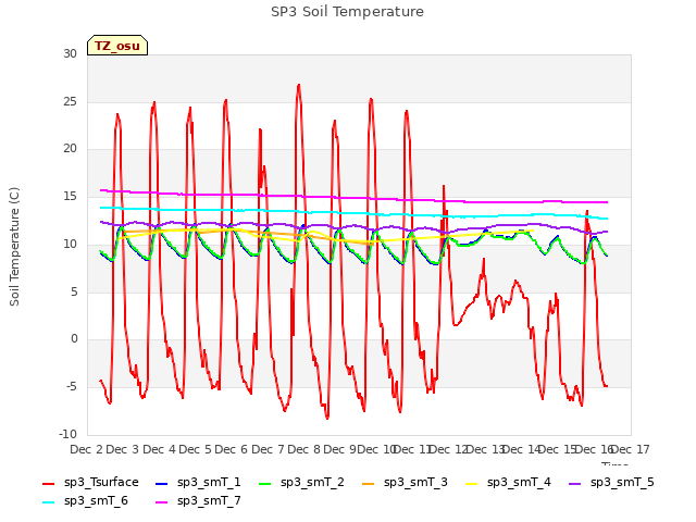 plot of SP3 Soil Temperature