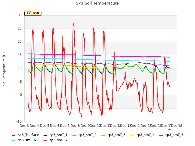 plot of SP3 Soil Temperature