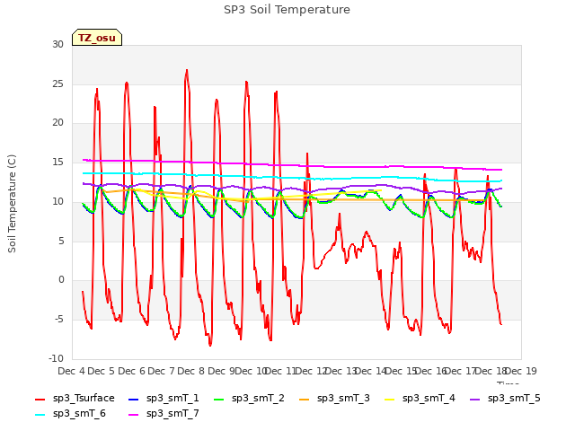 plot of SP3 Soil Temperature