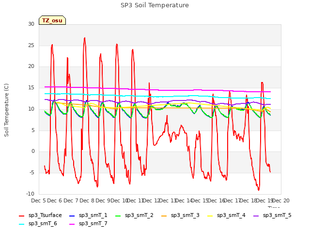 plot of SP3 Soil Temperature