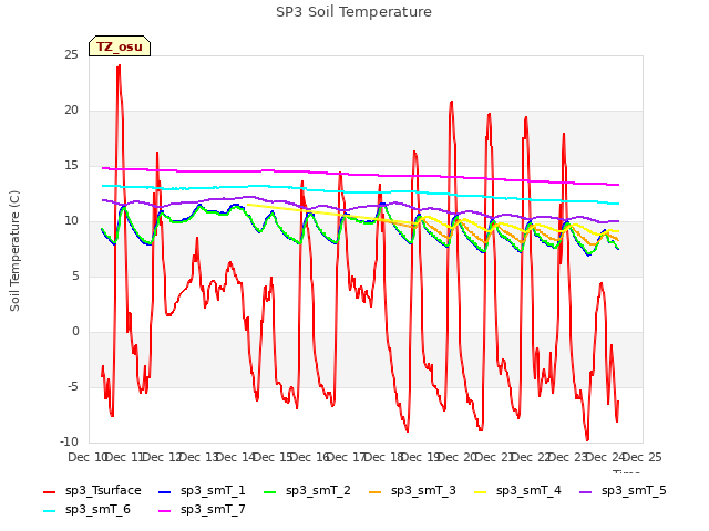 plot of SP3 Soil Temperature