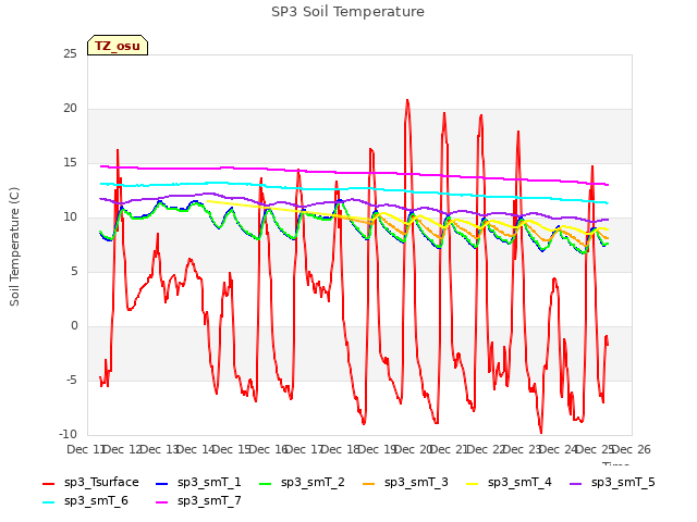 plot of SP3 Soil Temperature