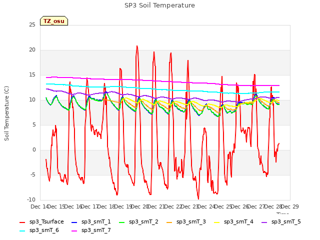 plot of SP3 Soil Temperature