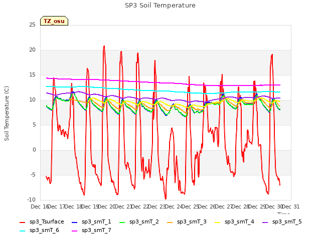 plot of SP3 Soil Temperature