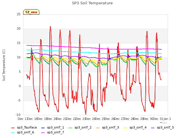 plot of SP3 Soil Temperature