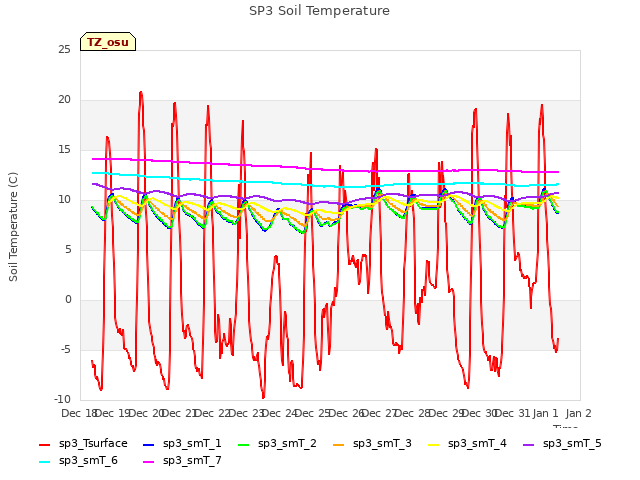 plot of SP3 Soil Temperature