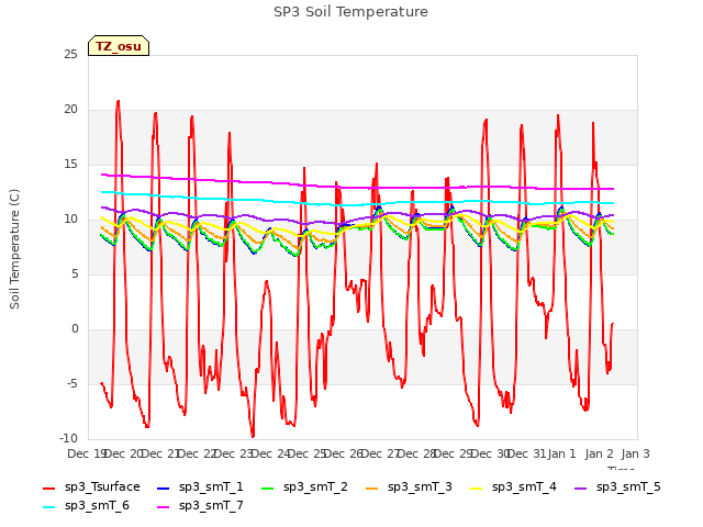 plot of SP3 Soil Temperature