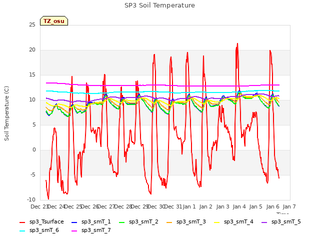 plot of SP3 Soil Temperature