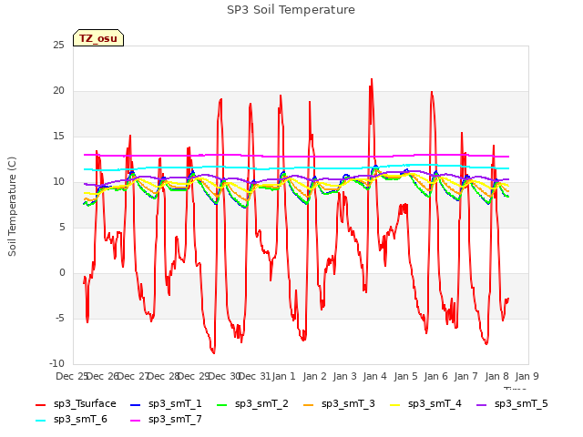 plot of SP3 Soil Temperature