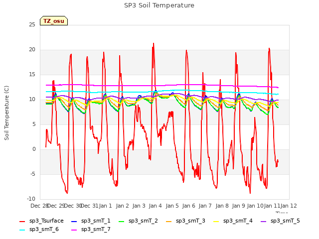 plot of SP3 Soil Temperature