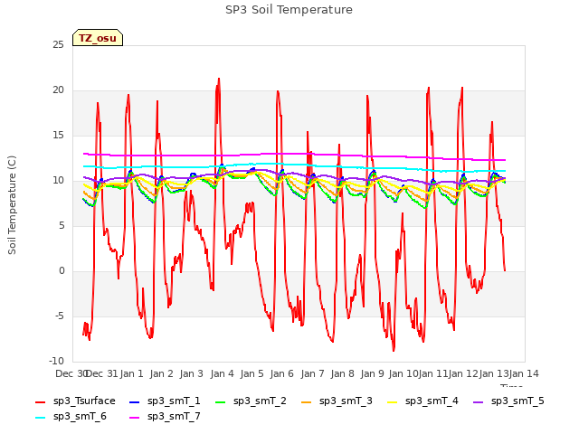 plot of SP3 Soil Temperature