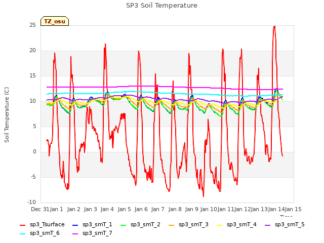 plot of SP3 Soil Temperature