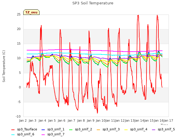 plot of SP3 Soil Temperature