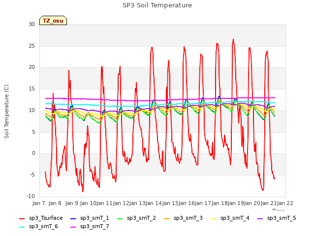 plot of SP3 Soil Temperature