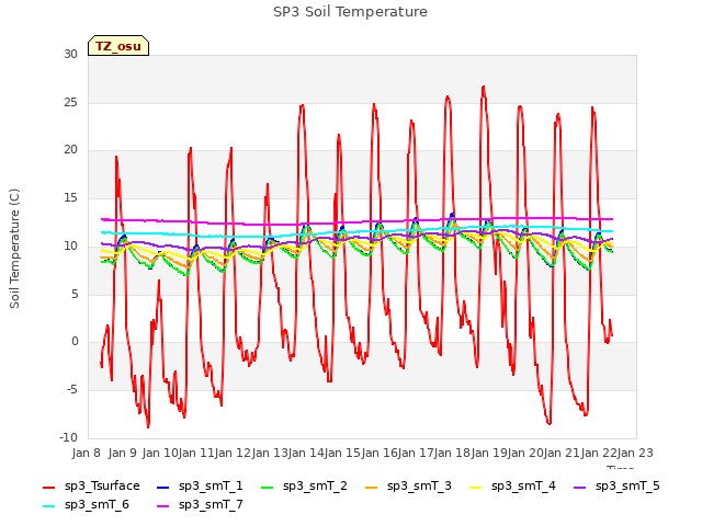 plot of SP3 Soil Temperature