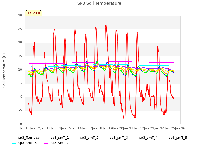 plot of SP3 Soil Temperature