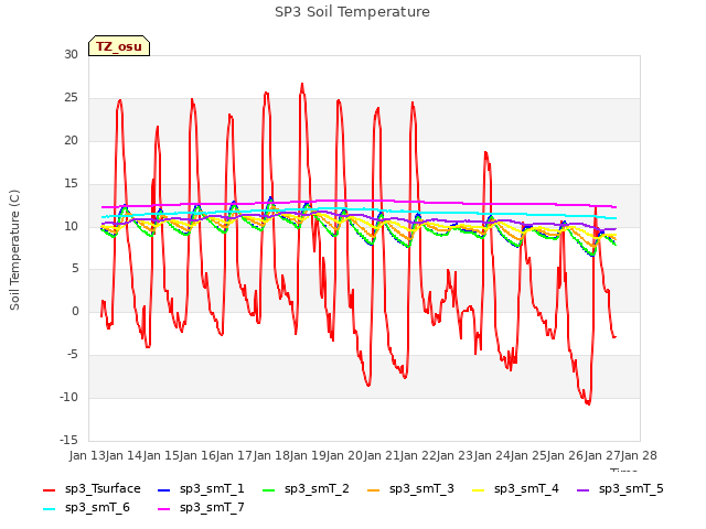 plot of SP3 Soil Temperature