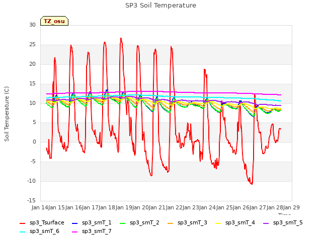 plot of SP3 Soil Temperature