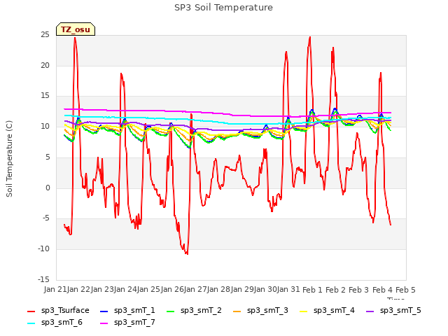 plot of SP3 Soil Temperature