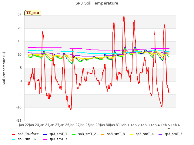 plot of SP3 Soil Temperature