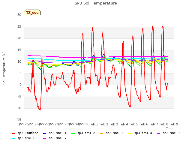 plot of SP3 Soil Temperature