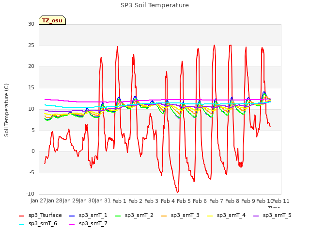 plot of SP3 Soil Temperature