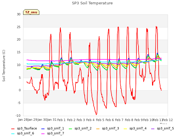 plot of SP3 Soil Temperature