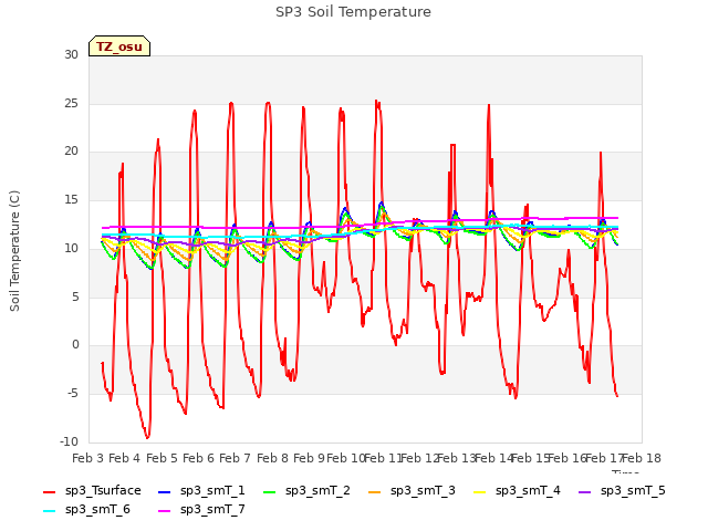 plot of SP3 Soil Temperature