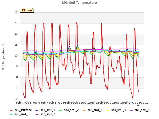 plot of SP3 Soil Temperature