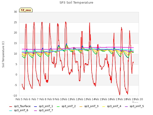 plot of SP3 Soil Temperature