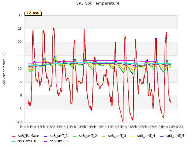 plot of SP3 Soil Temperature