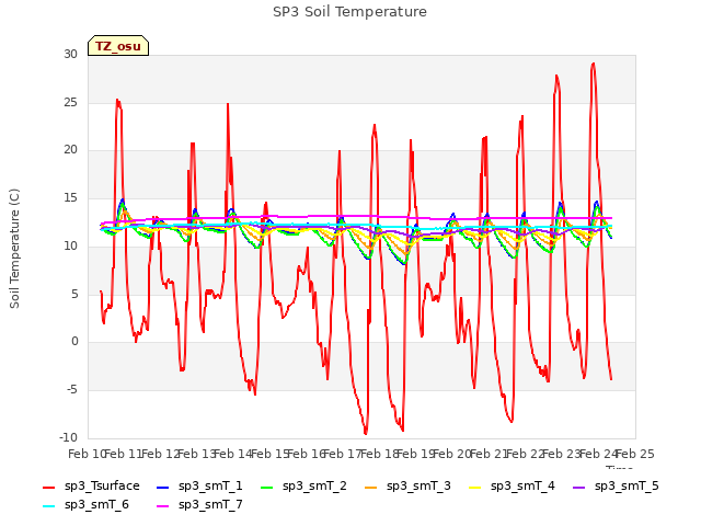 plot of SP3 Soil Temperature