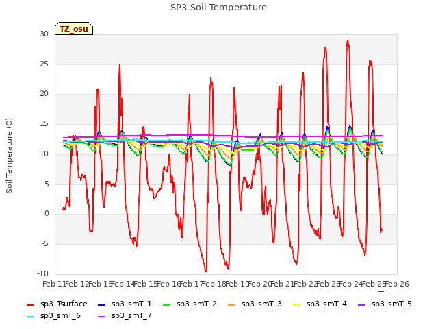 plot of SP3 Soil Temperature