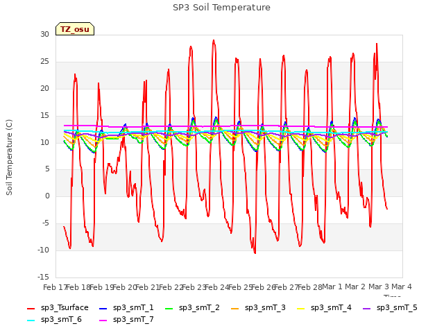 plot of SP3 Soil Temperature