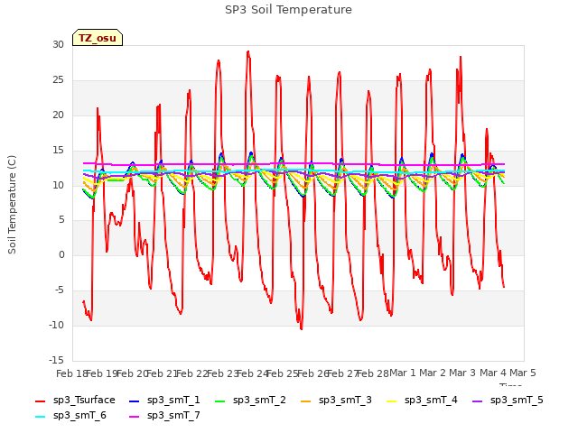 plot of SP3 Soil Temperature