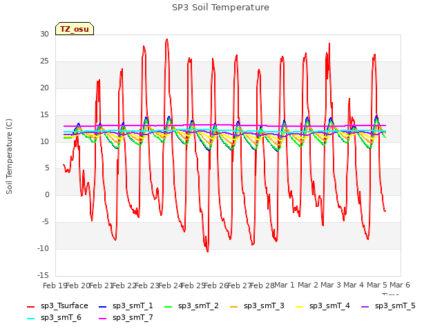 plot of SP3 Soil Temperature