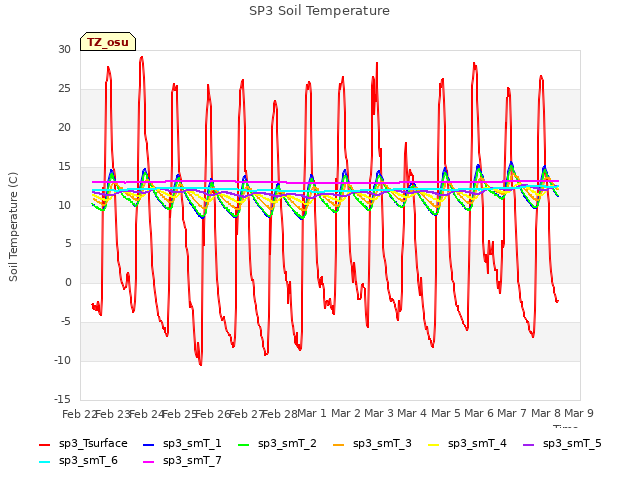 plot of SP3 Soil Temperature