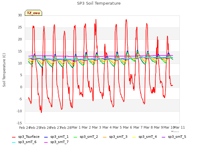 plot of SP3 Soil Temperature