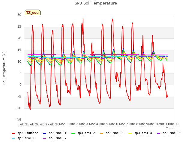 plot of SP3 Soil Temperature