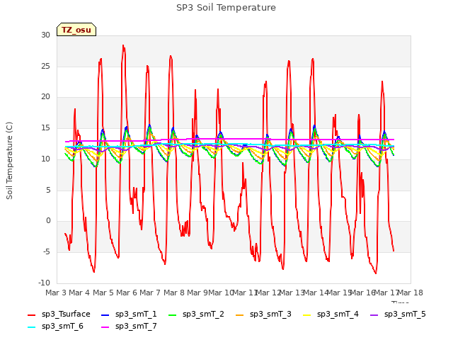 plot of SP3 Soil Temperature