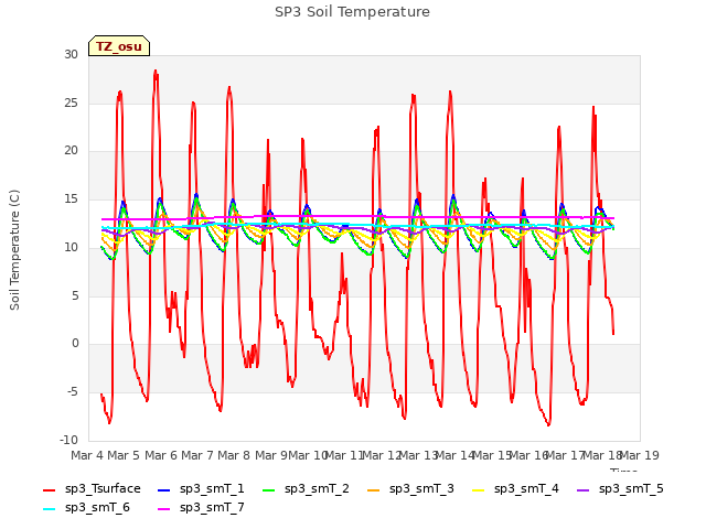 plot of SP3 Soil Temperature