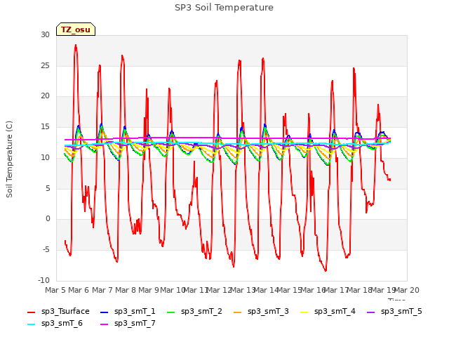 plot of SP3 Soil Temperature