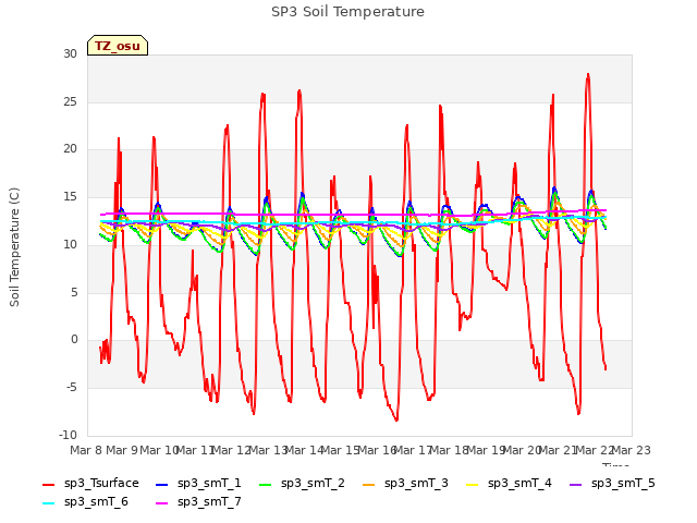 plot of SP3 Soil Temperature