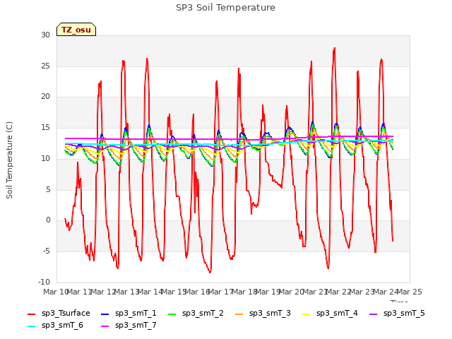 plot of SP3 Soil Temperature