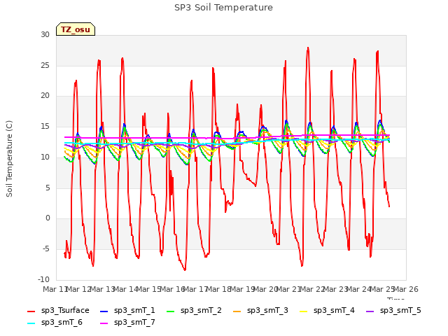 plot of SP3 Soil Temperature