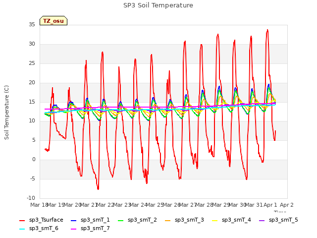 plot of SP3 Soil Temperature